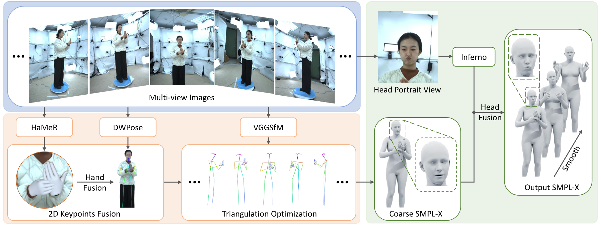 PHOSA hybrid SMPL-X fitting pipeline fusing multi-view pose, hand mesh, triangulation, and facial expression estimation.