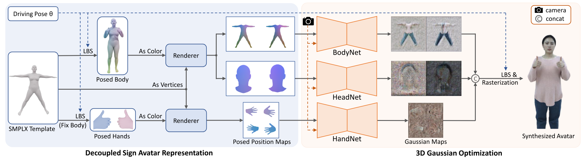 PHOSA avatar pipeline with body, head, and hand StyleUNet branches predicting Gaussian maps for photorealistic sign avatar rendering.